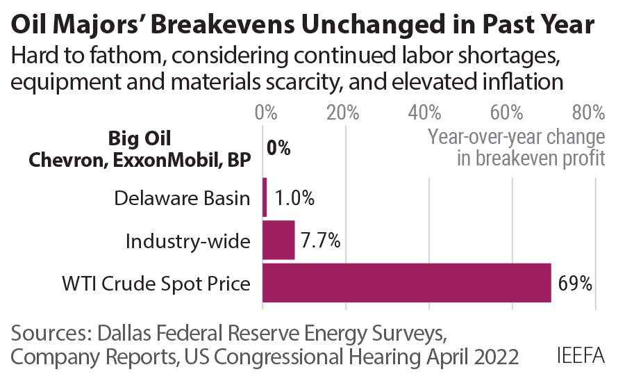 Is the oil industry really keeping inflation in check? Huge profits